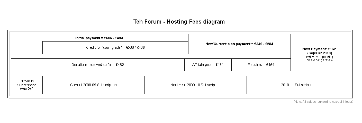 diagram showing breakdown of hosting fees/etc.